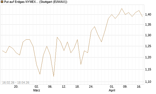 Put auf Erdgas NYMEX 09/26 [DZ BANK AG] Chart