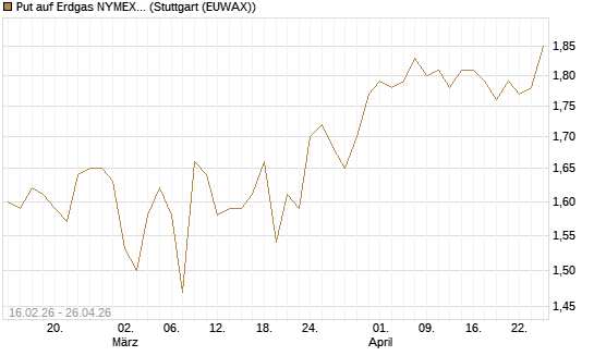 Put auf Erdgas NYMEX 09/26 [DZ BANK AG] Chart