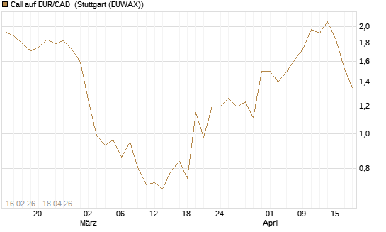 Call auf EUR/CAD [DZ BANK AG] Chart