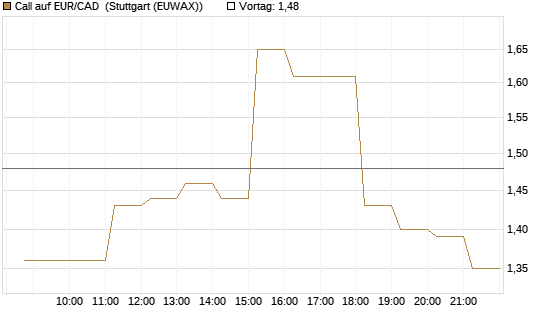 Call auf EUR/CAD [DZ BANK AG] Chart