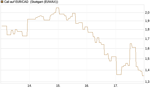 Call auf EUR/CAD [DZ BANK AG] Chart