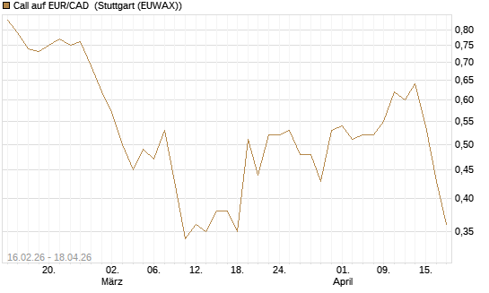 Call auf EUR/CAD [DZ BANK AG] Chart