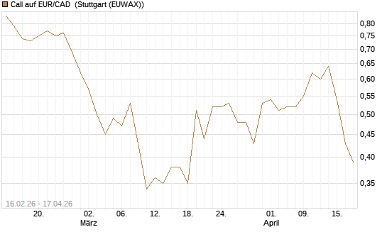 Call auf EUR/CAD [DZ BANK AG] Chart