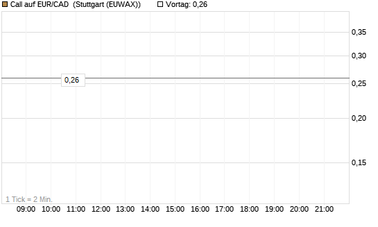Call auf EUR/CAD [DZ BANK AG] Chart