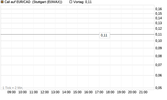 Call auf EUR/CAD [DZ BANK AG] Chart
