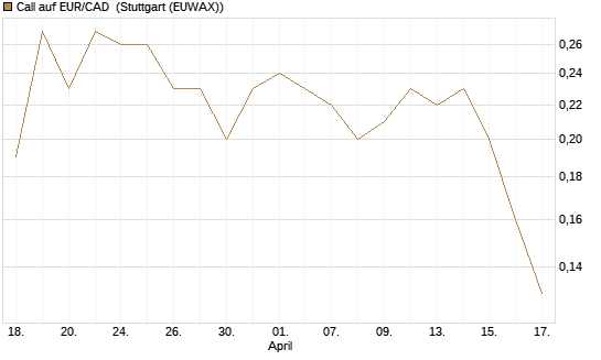 Call auf EUR/CAD [DZ BANK AG] Chart
