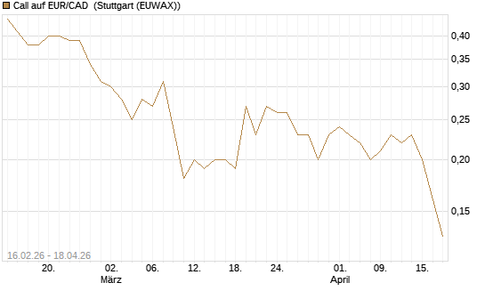 Call auf EUR/CAD [DZ BANK AG] Chart
