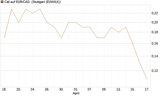 Call auf EUR/CAD [DZ BANK AG] Chart