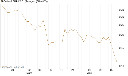 Call auf EUR/CAD [DZ BANK AG] Chart