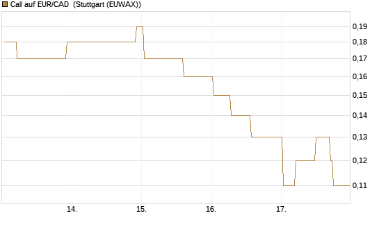 Call auf EUR/CAD [DZ BANK AG] Chart