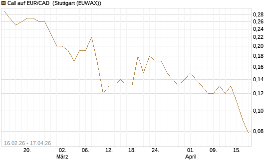 Call auf EUR/CAD [DZ BANK AG] Chart