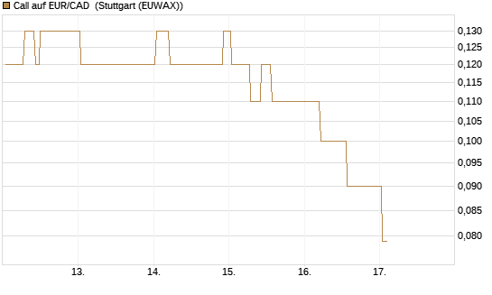 Call auf EUR/CAD [DZ BANK AG] Chart
