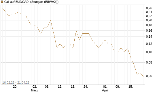 Call auf EUR/CAD [DZ BANK AG] Chart