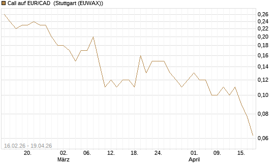 Call auf EUR/CAD [DZ BANK AG] Chart