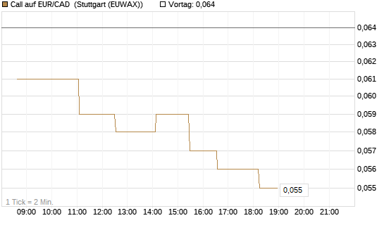 Call auf EUR/CAD [DZ BANK AG] Chart