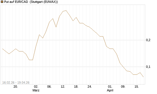 Put auf EUR/CAD [DZ BANK AG] Chart