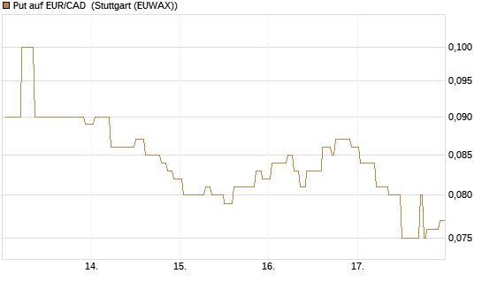 Put auf EUR/CAD [DZ BANK AG] Chart