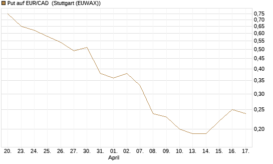 Put auf EUR/CAD [DZ BANK AG] Chart