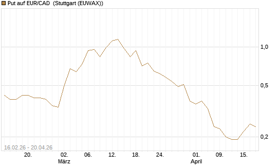 Put auf EUR/CAD [DZ BANK AG] Chart