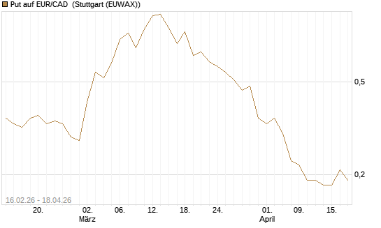 Put auf EUR/CAD [DZ BANK AG] Chart
