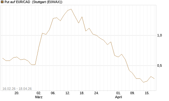 Put auf EUR/CAD [DZ BANK AG] Chart