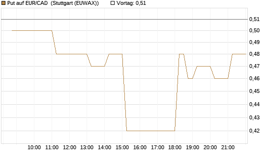 Put auf EUR/CAD [DZ BANK AG] Chart
