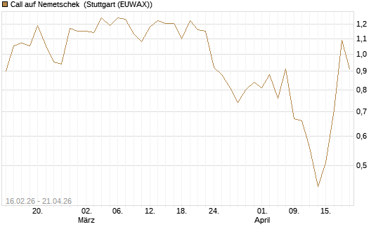 Call auf Nemetschek [DZ BANK AG] Chart