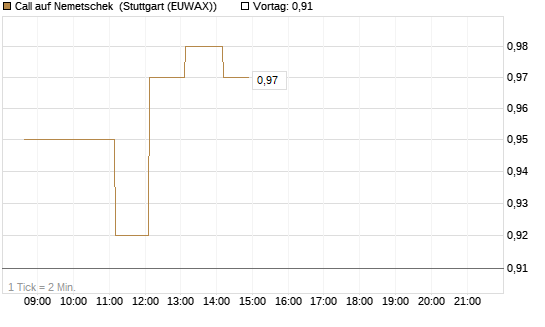 Call auf Nemetschek [DZ BANK AG] Chart