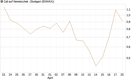 Call auf Nemetschek [DZ BANK AG] Chart