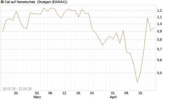 Call auf Nemetschek [DZ BANK AG] Chart