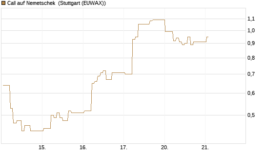 Call auf Nemetschek [DZ BANK AG] Chart