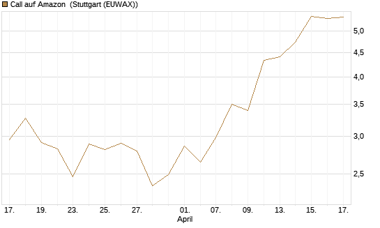 Call auf Amazon [DZ BANK AG] Chart