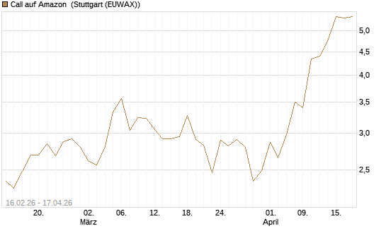 Call auf Amazon [DZ BANK AG] Chart