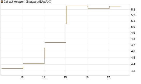 Call auf Amazon [DZ BANK AG] Chart