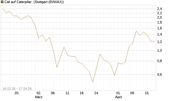 Call auf Caterpillar [DZ BANK AG] Chart