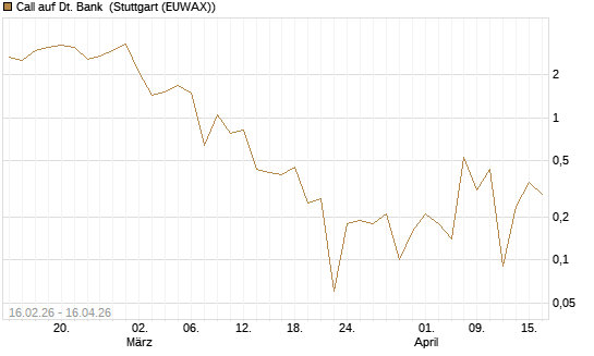 Call auf Dt. Bank [DZ BANK AG] Chart