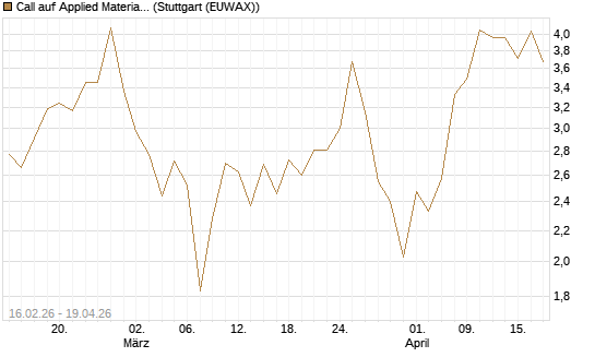 Call auf Applied Materials [DZ BANK AG] Chart
