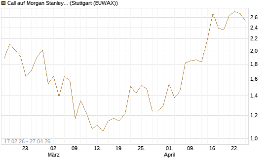 Call auf Morgan Stanley Bank [UBS AG (London)] Chart