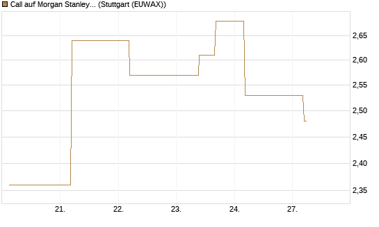 Call auf Morgan Stanley Bank [UBS AG (London)] Chart