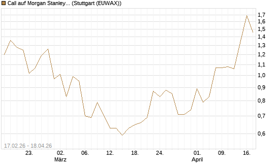 Call auf Morgan Stanley Bank [UBS AG (London)] Chart