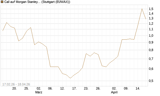 Call auf Morgan Stanley Bank [UBS AG (London)] Chart