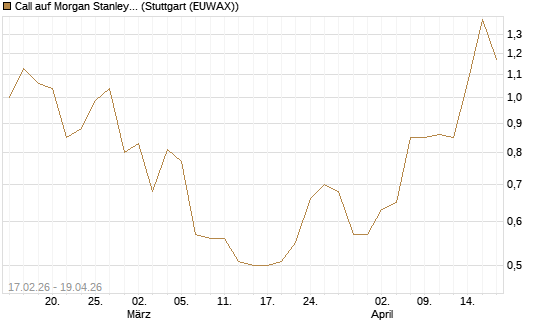 Call auf Morgan Stanley Bank [UBS AG (London)] Chart