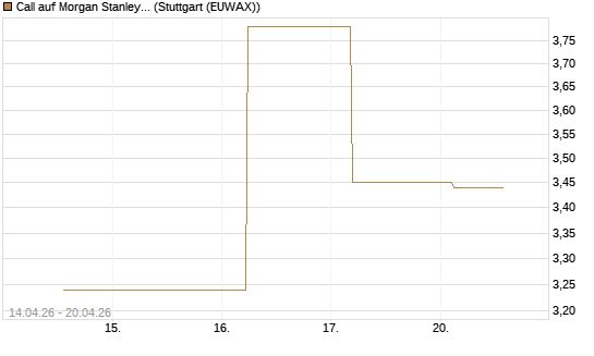Call auf Morgan Stanley Bank [UBS AG (London)] Chart
