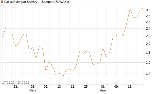 Call auf Morgan Stanley Bank [UBS AG (London)] Chart