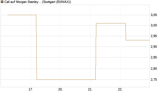 Call auf Morgan Stanley Bank [UBS AG (London)] Chart