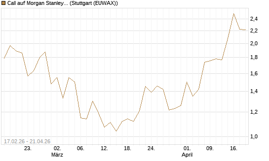 Call auf Morgan Stanley Bank [UBS AG (London)] Chart