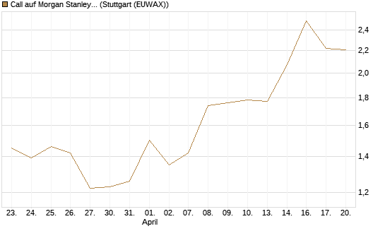 Call auf Morgan Stanley Bank [UBS AG (London)] Chart