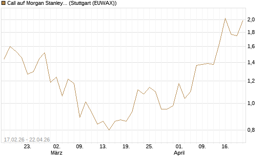 Call auf Morgan Stanley Bank [UBS AG (London)] Chart