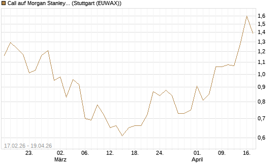 Call auf Morgan Stanley Bank [UBS AG (London)] Chart