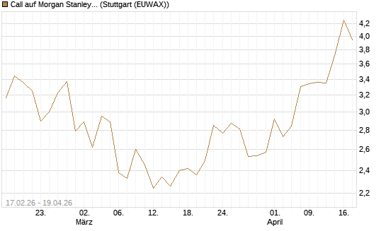 Call auf Morgan Stanley Bank [UBS AG (London)] Chart